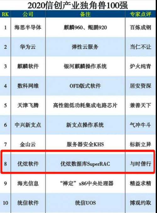 優(yōu)炫軟件榮登2020信創(chuàng)產(chǎn)業(yè)獨角獸百強榜第八位，彰顯網(wǎng)絡(luò)安全軟件研發(fā)實力